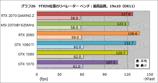 画像ギャラリー No.056のサムネイル画像 / 「GeForce RTX 2070」レビュー。Turing世代第三の矢は「コスパ」を語れるGPUになったか?