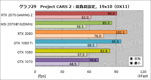 画像ギャラリー No.059のサムネイル画像 / 「GeForce RTX 2070」レビュー。Turing世代第三の矢は「コスパ」を語れるGPUになったか?