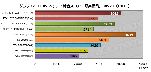 画像ギャラリー No.062のサムネイル画像 / 「GeForce RTX 2070」レビュー。Turing世代第三の矢は「コスパ」を語れるGPUになったか?
