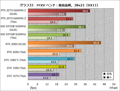 画像ギャラリー No.063のサムネイル画像 / 「GeForce RTX 2070」レビュー。Turing世代第三の矢は「コスパ」を語れるGPUになったか?