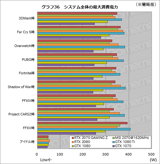画像ギャラリー No.066のサムネイル画像 / 「GeForce RTX 2070」レビュー。Turing世代第三の矢は「コスパ」を語れるGPUになったか?