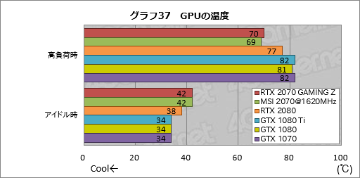 画像ギャラリー No.067のサムネイル画像 / 「GeForce RTX 2070」レビュー。Turing世代第三の矢は「コスパ」を語れるGPUになったか?