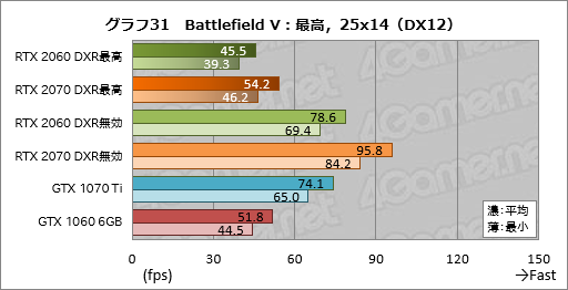 画像ギャラリー No.051のサムネイル画像 / 「GeForce RTX 2060」レビュー。349ドルで登場する60型番のRTX 20シリーズは「みんなの新世代GPU」となれるか