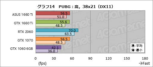 画像ギャラリー No.034のサムネイル画像 / 「GeForce GTX 1660 Ti」レビュー。レイトレ非対応のTuringこそが新世代の鉄板GPUになる!?