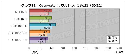 画像ギャラリー No.031のサムネイル画像 / 「GeForce GTX 1660」レビュー。税別219ドルからという安価なTuringは性能だけでなく消費電力も要注目だ