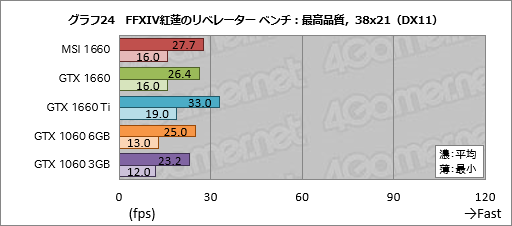 画像ギャラリー No.044のサムネイル画像 / 「GeForce GTX 1660」レビュー。税別219ドルからという安価なTuringは性能だけでなく消費電力も要注目だ