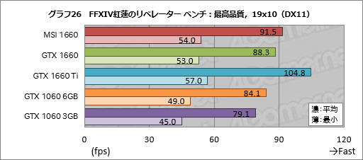 画像ギャラリー No.046のサムネイル画像 / 「GeForce GTX 1660」レビュー。税別219ドルからという安価なTuringは性能だけでなく消費電力も要注目だ