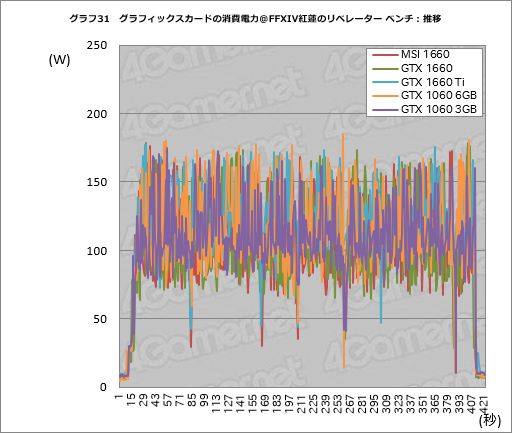 画像ギャラリー No.051のサムネイル画像 / 「GeForce GTX 1660」レビュー。税別219ドルからという安価なTuringは性能だけでなく消費電力も要注目だ