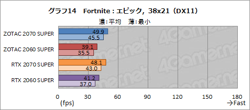 画像ギャラリー No.039のサムネイル画像 / ZOTAC製「GeForce RTX 2070 SUPER AMP Extreme」＆「GeForce RTX 2060 SUPER MINI」レビュー。リファレンスとの違いをチェック