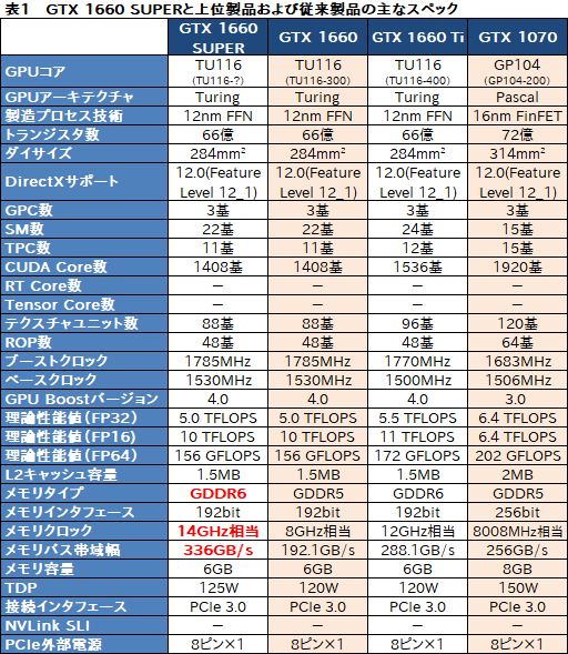 画像ギャラリー No.003のサムネイル画像 / NVIDIA,新型エントリー〜ミドルクラスGPU「GeForce GTX 16 SUPER」シリーズを発表。GTX 1660 SUPERの実力をベンチマークで検証してみた