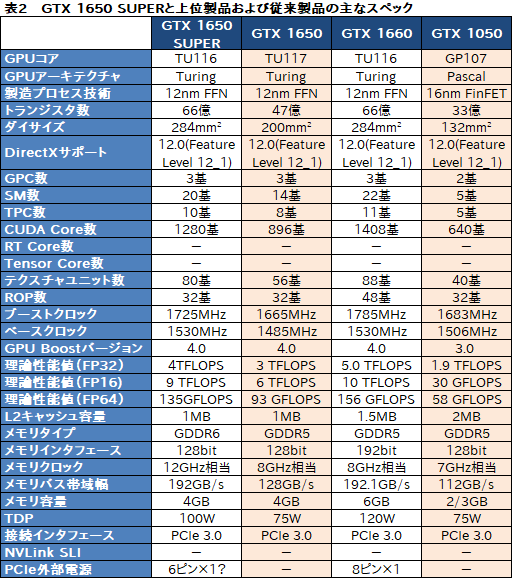 画像ギャラリー No.006のサムネイル画像 / NVIDIA,新型エントリー〜ミドルクラスGPU「GeForce GTX 16 SUPER」シリーズを発表。GTX 1660 SUPERの実力をベンチマークで検証してみた