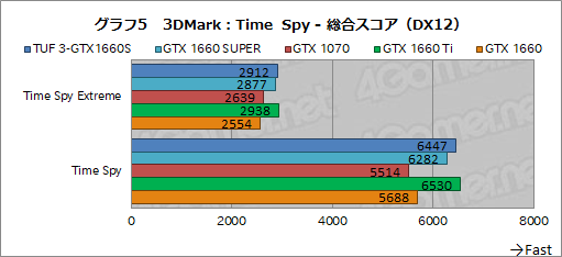 画像ギャラリー No.023のサムネイル画像 / NVIDIA,新型エントリー〜ミドルクラスGPU「GeForce GTX 16 SUPER」シリーズを発表。GTX 1660 SUPERの実力をベンチマークで検証してみた