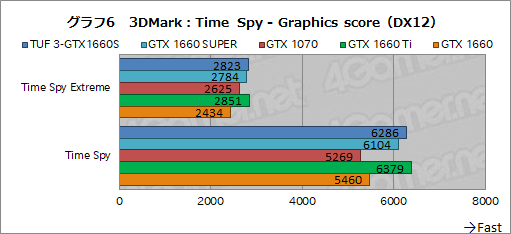画像ギャラリー No.024のサムネイル画像 / NVIDIA,新型エントリー〜ミドルクラスGPU「GeForce GTX 16 SUPER」シリーズを発表。GTX 1660 SUPERの実力をベンチマークで検証してみた