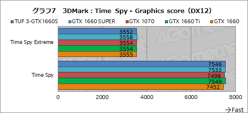 画像ギャラリー No.025のサムネイル画像 / NVIDIA,新型エントリー〜ミドルクラスGPU「GeForce GTX 16 SUPER」シリーズを発表。GTX 1660 SUPERの実力をベンチマークで検証してみた