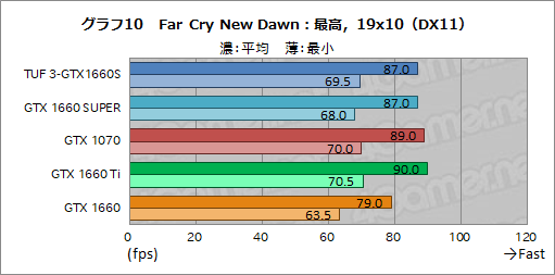 画像ギャラリー No.028のサムネイル画像 / NVIDIA,新型エントリー〜ミドルクラスGPU「GeForce GTX 16 SUPER」シリーズを発表。GTX 1660 SUPERの実力をベンチマークで検証してみた