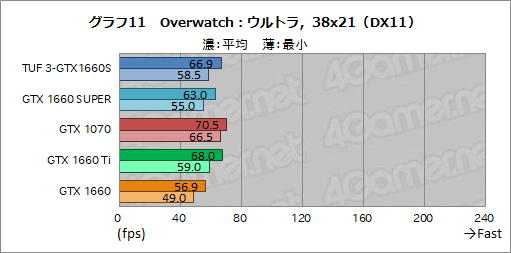 画像ギャラリー No.029のサムネイル画像 / NVIDIA,新型エントリー〜ミドルクラスGPU「GeForce GTX 16 SUPER」シリーズを発表。GTX 1660 SUPERの実力をベンチマークで検証してみた