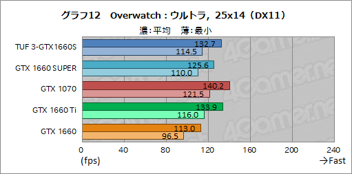 画像ギャラリー No.030のサムネイル画像 / NVIDIA,新型エントリー〜ミドルクラスGPU「GeForce GTX 16 SUPER」シリーズを発表。GTX 1660 SUPERの実力をベンチマークで検証してみた