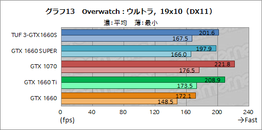 画像ギャラリー No.031のサムネイル画像 / NVIDIA,新型エントリー〜ミドルクラスGPU「GeForce GTX 16 SUPER」シリーズを発表。GTX 1660 SUPERの実力をベンチマークで検証してみた
