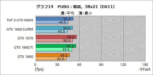 画像ギャラリー No.032のサムネイル画像 / NVIDIA,新型エントリー〜ミドルクラスGPU「GeForce GTX 16 SUPER」シリーズを発表。GTX 1660 SUPERの実力をベンチマークで検証してみた