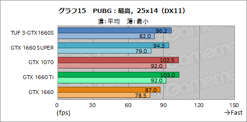 画像ギャラリー No.033のサムネイル画像 / NVIDIA,新型エントリー〜ミドルクラスGPU「GeForce GTX 16 SUPER」シリーズを発表。GTX 1660 SUPERの実力をベンチマークで検証してみた