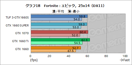 画像ギャラリー No.036のサムネイル画像 / NVIDIA,新型エントリー〜ミドルクラスGPU「GeForce GTX 16 SUPER」シリーズを発表。GTX 1660 SUPERの実力をベンチマークで検証してみた