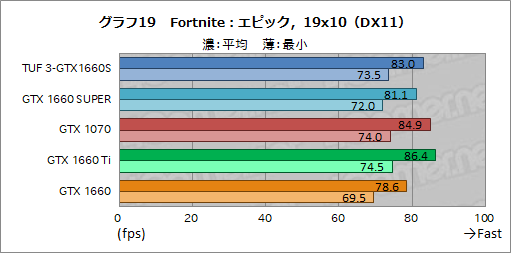 画像ギャラリー No.037のサムネイル画像 / NVIDIA,新型エントリー〜ミドルクラスGPU「GeForce GTX 16 SUPER」シリーズを発表。GTX 1660 SUPERの実力をベンチマークで検証してみた