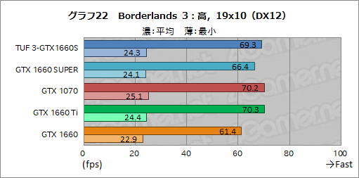 画像ギャラリー No.040のサムネイル画像 / NVIDIA,新型エントリー〜ミドルクラスGPU「GeForce GTX 16 SUPER」シリーズを発表。GTX 1660 SUPERの実力をベンチマークで検証してみた