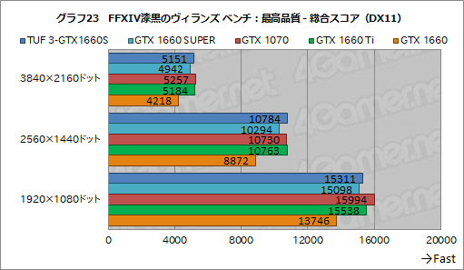 画像ギャラリー No.041のサムネイル画像 / NVIDIA,新型エントリー〜ミドルクラスGPU「GeForce GTX 16 SUPER」シリーズを発表。GTX 1660 SUPERの実力をベンチマークで検証してみた