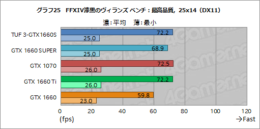 画像ギャラリー No.043のサムネイル画像 / NVIDIA,新型エントリー〜ミドルクラスGPU「GeForce GTX 16 SUPER」シリーズを発表。GTX 1660 SUPERの実力をベンチマークで検証してみた