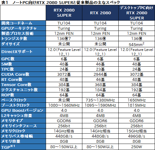 画像ギャラリー No.004のサムネイル画像 / NVIDIA，ノートPC向け「GeForce RTX 2080 SUPER，2070 SUPER」を発表。薄型軽量ノートPC向け技術「Max-Q」の新版も登場