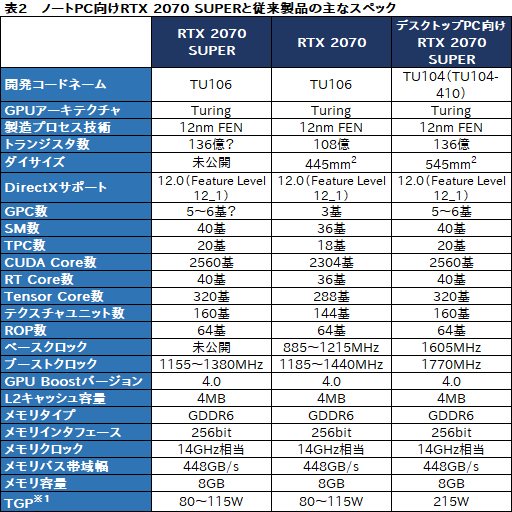 画像ギャラリー No.005のサムネイル画像 / NVIDIA，ノートPC向け「GeForce RTX 2080 SUPER，2070 SUPER」を発表。薄型軽量ノートPC向け技術「Max-Q」の新版も登場