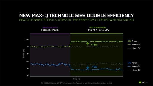 画像ギャラリー No.011のサムネイル画像 / NVIDIA，ノートPC向け「GeForce RTX 2080 SUPER，2070 SUPER」を発表。薄型軽量ノートPC向け技術「Max-Q」の新版も登場