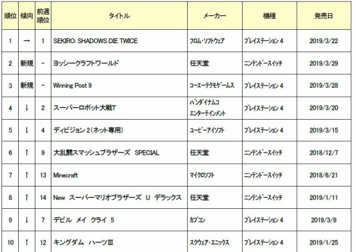 画像ギャラリー No.002のサムネイル画像 / ゲオ,新品ソフト週間売上ランキングを公開。PS4「SEKIRO」が首位を獲得