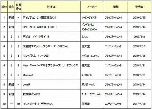 画像ギャラリー No.002のサムネイル画像 / ゲオ,3月2週目の新品ソフト週間売上ランキングを公開。PS4「ディビジョン2」が首位