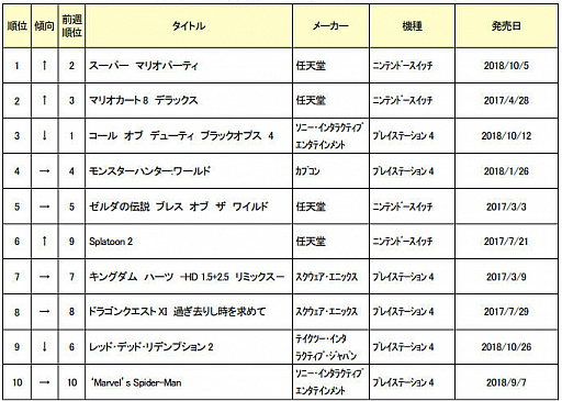 画像ギャラリー No.003のサムネイル画像 / ゲオが中古ゲームソフトの週間売上TOP30(12月3日〜9日)を発表。1位は「スーパー マリオパーティ」に