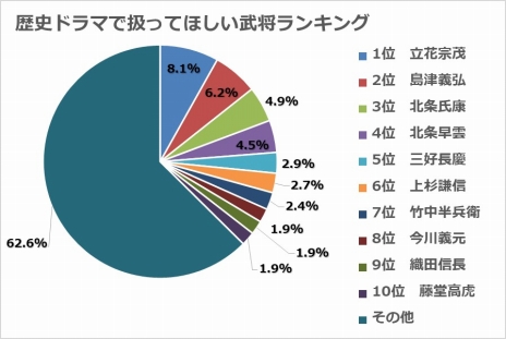 画像ギャラリー No.005のサムネイル画像 / ドラマで見たい戦国武将の1位は“西国無双”立花宗茂。「信長の野望･大志 with パワーアップキット」公式サイトのアンケート結果が公開に