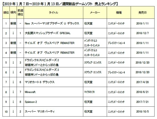 画像ギャラリー No.001のサムネイル画像 / ゲオ,1月2週目の新品ゲームソフト週間売上ランキングを公開