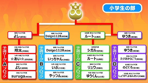 画像ギャラリー No.008のサムネイル画像 / 全国都道府県対抗eスポーツ選手権 2024 SAGA ぷよぷよ部門 佐賀本大会,小学生の部でゆうき選手が2連覇,一般の部でともくん選手が4連覇
