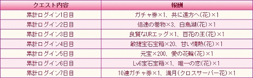 画像ギャラリー No.004のサムネイル画像 / 「謀りの姫：Pocket」，「1周年記念プレゼントキャンペーン」が開催