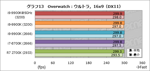 画像ギャラリー No.023のサムネイル画像 / 「Core i9-9900K」レビュー。デスクトップPC向け初の8コア16スレッド対応CPUは何もかも強烈だった