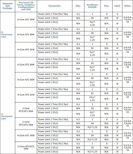 画像ギャラリー No.003のサムネイル画像 / 「Core i9-9900K」再テスト結果報告。定格のTDP 95Wで動作させると「ゲーム用の最速CPU」は何が変わるか？