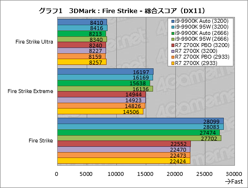 画像ギャラリー No.011のサムネイル画像 / 「Core i9-9900K」再テスト結果報告。定格のTDP 95Wで動作させると「ゲーム用の最速CPU」は何が変わるか？