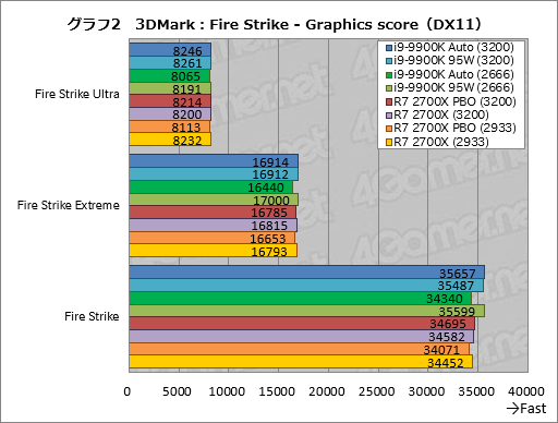 画像ギャラリー No.012のサムネイル画像 / 「Core i9-9900K」再テスト結果報告。定格のTDP 95Wで動作させると「ゲーム用の最速CPU」は何が変わるか？