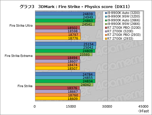 画像ギャラリー No.013のサムネイル画像 / 「Core i9-9900K」再テスト結果報告。定格のTDP 95Wで動作させると「ゲーム用の最速CPU」は何が変わるか？