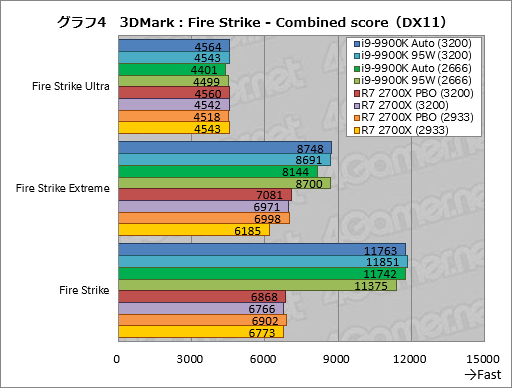 画像ギャラリー No.014のサムネイル画像 / 「Core i9-9900K」再テスト結果報告。定格のTDP 95Wで動作させると「ゲーム用の最速CPU」は何が変わるか？