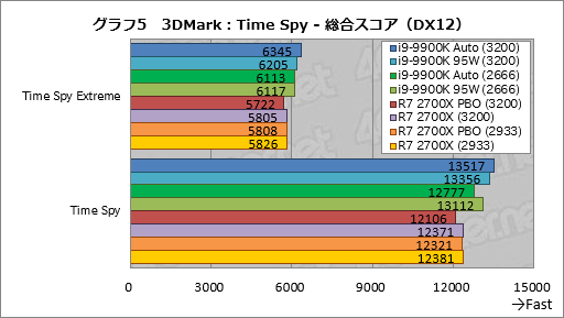 画像ギャラリー No.015のサムネイル画像 / 「Core i9-9900K」再テスト結果報告。定格のTDP 95Wで動作させると「ゲーム用の最速CPU」は何が変わるか？