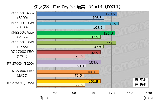 画像ギャラリー No.018のサムネイル画像 / 「Core i9-9900K」再テスト結果報告。定格のTDP 95Wで動作させると「ゲーム用の最速CPU」は何が変わるか？