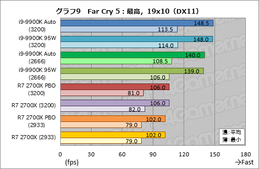 画像ギャラリー No.019のサムネイル画像 / 「Core i9-9900K」再テスト結果報告。定格のTDP 95Wで動作させると「ゲーム用の最速CPU」は何が変わるか？