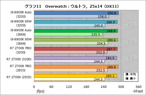 画像ギャラリー No.021のサムネイル画像 / 「Core i9-9900K」再テスト結果報告。定格のTDP 95Wで動作させると「ゲーム用の最速CPU」は何が変わるか？