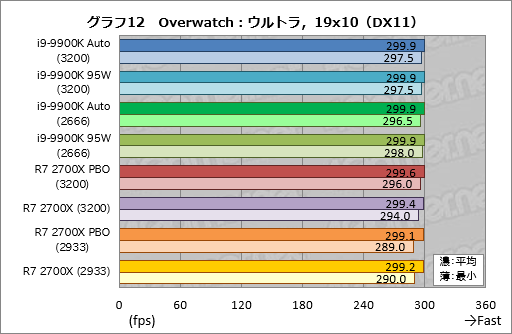 画像ギャラリー No.022のサムネイル画像 / 「Core i9-9900K」再テスト結果報告。定格のTDP 95Wで動作させると「ゲーム用の最速CPU」は何が変わるか？